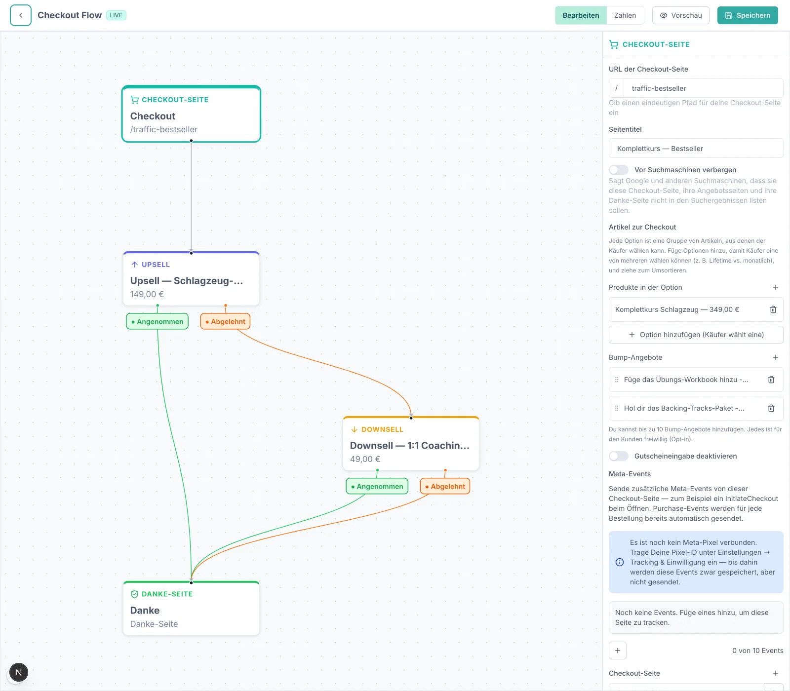 Der Editor „Checkout-Ablauf“: links auf einer Rasterfläche die Kästen des Ablaufs, beginnend mit „Checkout-Seite /test-order“, darunter ein Upsell- und ein Downsell-Kasten mit den Zweigen „Angenommen“ und „Abgelehnt“, die auf der „Danke-Seite“ enden. Rechts das Einstellungsfeld des ausgewählten Kastens mit URL der Checkout-Seite, Seitentitel, Schalter „Vor Suchmaschinen verbergen“ (ausgeschaltet), Artikel zur Checkout, Bump-Angebote, Schalter „Gutscheineingabe deaktivieren“, Meta-Events, Checkout-Seite und Status.