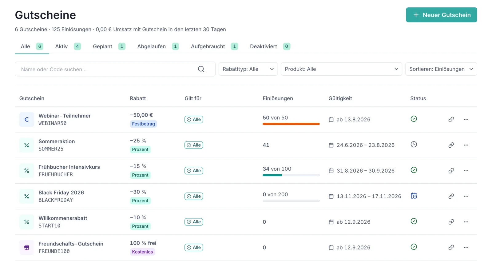Die Seite „Gutscheine" im Dashboard. Über der Tabelle die Zeile „6 Gutscheine · 125 Einlösungen · 0,00 € Umsatz mit Gutschein in den letzten 30 Tagen", darunter die Reiter Alle (6), Aktiv (4), Geplant (1), Abgelaufen (1), Aufgebraucht (1) und Deaktiviert (0), ein Suchfeld sowie Filter für Rabatttyp, Produkt und Sortierung. Die Tabelle hat die Spalten Gutschein, Rabatt, Gilt für, Einlösungen, Gültigkeit und Status: „Webinar-Teilnehmer / WEBINAR50" mit −50,00 € Festbetrag und einem vollen Balken „50 von 50"; „Sommeraktion / SOMMER25" mit −25 % und dem Zeitraum 24.6.2026 – 23.8.2026; „Frühbucher Intensivkurs / FRUEHBUCHER" mit −15 % und „34 von 100"; „Black Friday 2026 / BLACKFRIDAY" mit −30 % und dem künftigen Zeitraum 13.11.2026 – 17.11.2026; „Willkommensrabatt / START10" mit −10 %; „Freundschafts-Gutschein / FREUNDE100" mit „100 % frei" und dem Etikett Kostenlos.