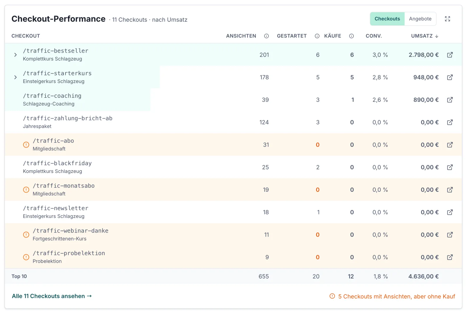 Der Block „Checkout-Performance · 11 Checkouts · nach Umsatz" mit dem Umschalter „Checkouts / Angebote" oben rechts und einem Symbol, das den Kasten bildschirmfüllend öffnet. Die Tabelle hat die Spalten Checkout, Ansichten, Gestartet, Käufe, Conv. und Umsatz. Zeilen unter anderem /traffic-bestseller (Komplettkurs Schlagzeug) mit 201 Ansichten, 6 Gestartet, 6 Käufen, 3,0 % und 2.798,00 €, und /traffic-zahlung-bricht-ab (Jahrespaket) mit 124 Ansichten, 3 Gestartet, 0 Käufen. Die Zeilen /traffic-abo und /traffic-monatsabo sind orange hinterlegt und mit einem Warnzeichen markiert, weil ihre Ansichten nie zu einem Kaufversuch geführt haben. Die ersten beiden Zeilen tragen links einen Pfeil zum Aufklappen.