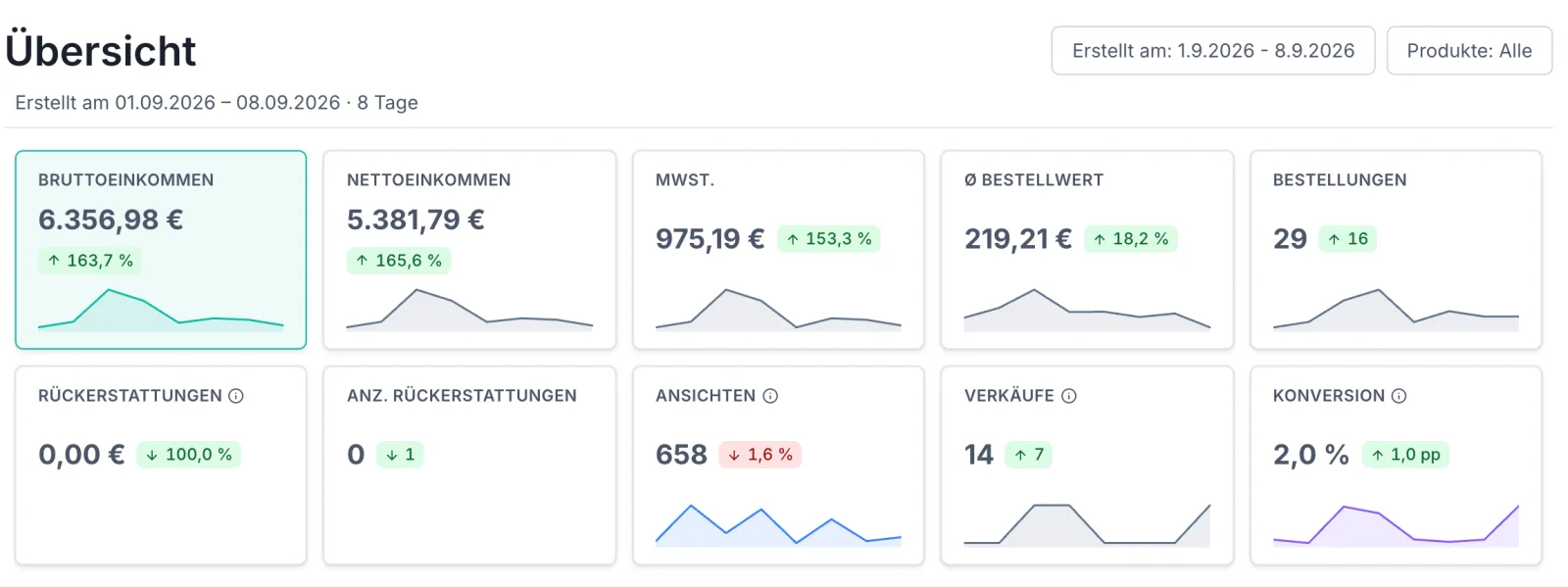 Kennzahlen-Kacheln auf der Dashboard-Übersicht, nebeneinander: Bruttoeinkommen 14.025,87 €, Nettoeinkommen 11.826,17 €, MwSt. 2.199,70 €, Ø Bestellwert 229,93 €, Bestellungen 61, Rückerstattungen 99,00 €, Anz. Rückerstattungen 1, Ansichten 2.347, Verkäufe 40 und Konversion 2,0 %. Darüber die Filter „Erstellt am: 1.8.2026 – 28.8.2026" und „Produkte: Alle".